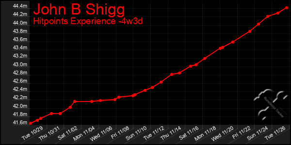 Last 31 Days Graph of John B Shigg