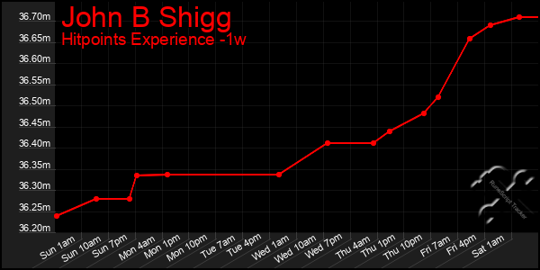 Last 7 Days Graph of John B Shigg