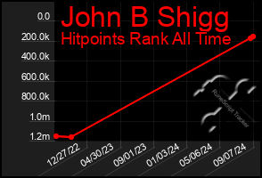 Total Graph of John B Shigg