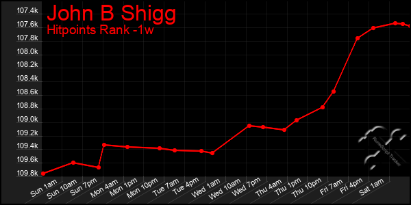 Last 7 Days Graph of John B Shigg