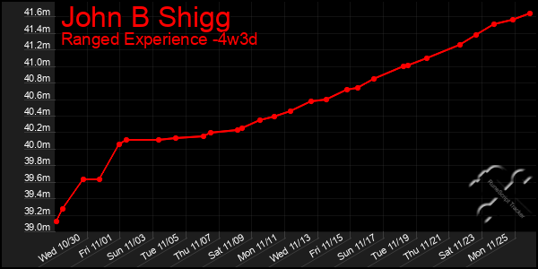 Last 31 Days Graph of John B Shigg