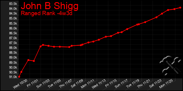 Last 31 Days Graph of John B Shigg