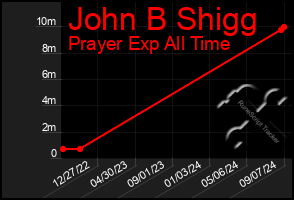 Total Graph of John B Shigg