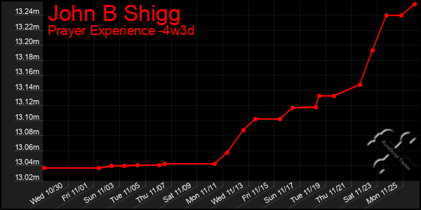 Last 31 Days Graph of John B Shigg