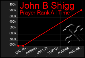 Total Graph of John B Shigg