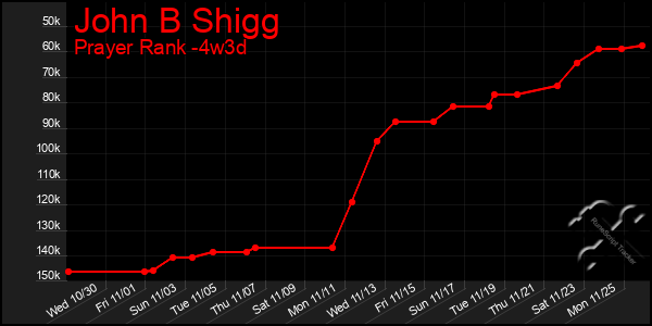 Last 31 Days Graph of John B Shigg