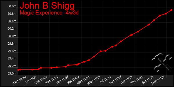 Last 31 Days Graph of John B Shigg