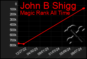 Total Graph of John B Shigg