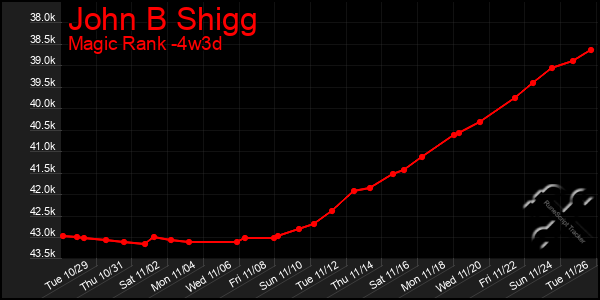 Last 31 Days Graph of John B Shigg