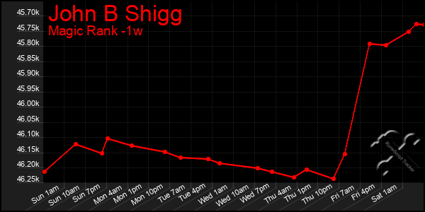 Last 7 Days Graph of John B Shigg