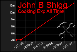 Total Graph of John B Shigg