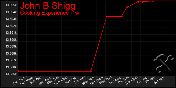 Last 7 Days Graph of John B Shigg