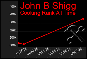 Total Graph of John B Shigg