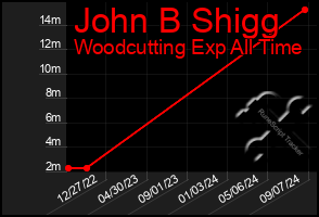 Total Graph of John B Shigg