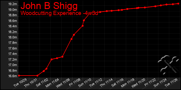 Last 31 Days Graph of John B Shigg