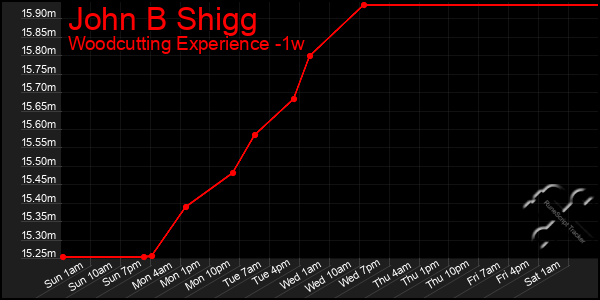 Last 7 Days Graph of John B Shigg