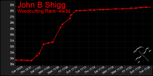 Last 31 Days Graph of John B Shigg