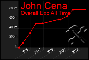 Total Graph of John Cena