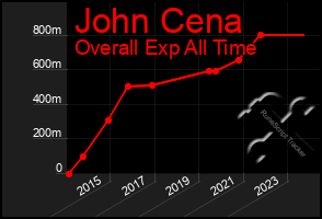 Total Graph of John Cena