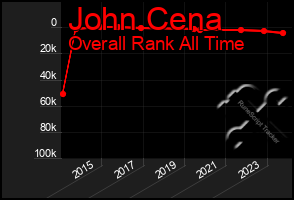Total Graph of John Cena