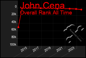 Total Graph of John Cena