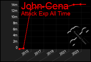 Total Graph of John Cena