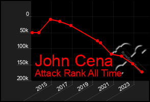 Total Graph of John Cena