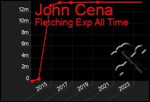 Total Graph of John Cena