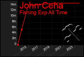 Total Graph of John Cena