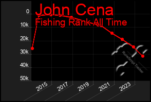 Total Graph of John Cena