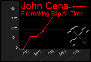 Total Graph of John Cena