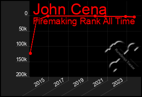 Total Graph of John Cena