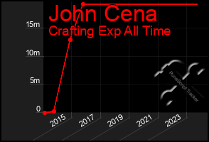 Total Graph of John Cena