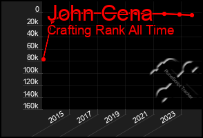 Total Graph of John Cena