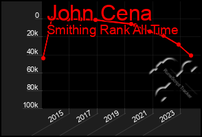 Total Graph of John Cena