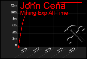 Total Graph of John Cena