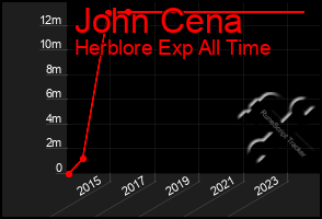 Total Graph of John Cena