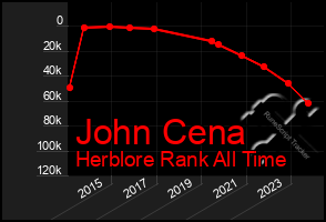 Total Graph of John Cena