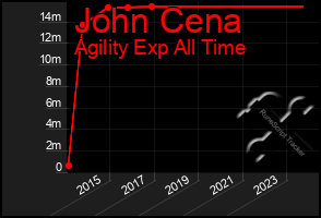 Total Graph of John Cena