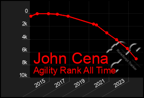 Total Graph of John Cena