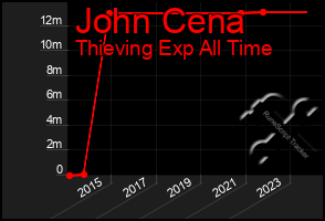 Total Graph of John Cena