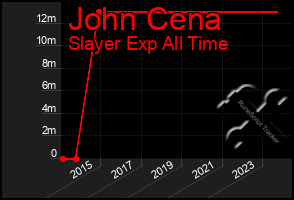 Total Graph of John Cena