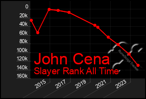 Total Graph of John Cena