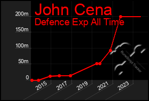 Total Graph of John Cena