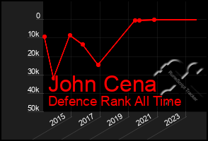 Total Graph of John Cena