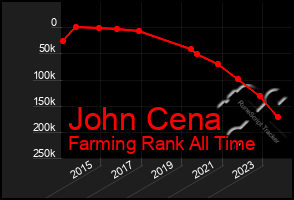 Total Graph of John Cena