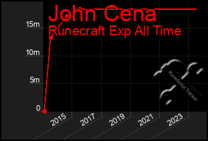 Total Graph of John Cena