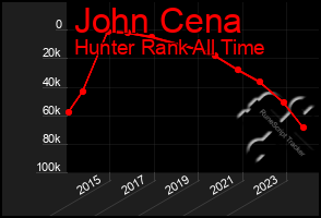 Total Graph of John Cena