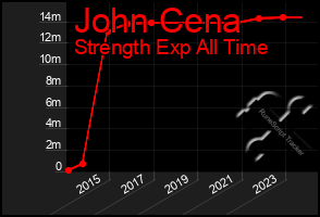 Total Graph of John Cena