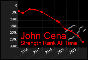 Total Graph of John Cena